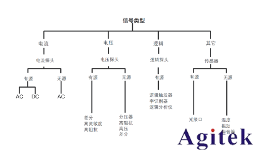 泰克示波器解決嵌入式系統(tǒng)信號(hào)調(diào)試的五個(gè)階段難題