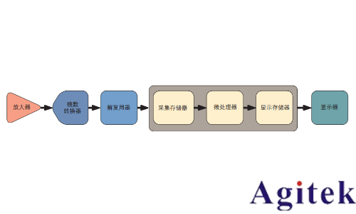 示波器的類型