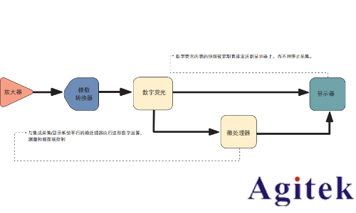 示波器的類型(圖3)