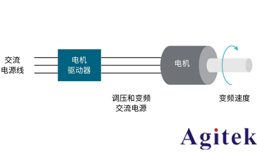 使用泰克示波器對三相電機(jī)驅(qū)動(dòng)器進(jìn)行測量(圖1)
