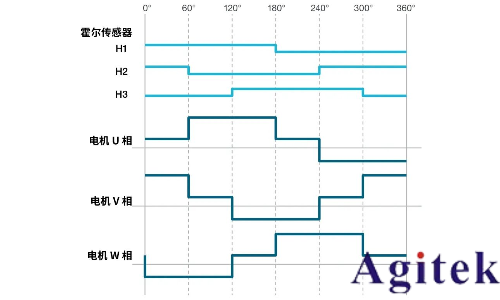 使用泰克示波器對三相電機(jī)驅(qū)動(dòng)器進(jìn)行測量(圖3)