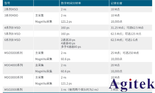 泰克示波器MSO58識(shí)別建立和保持時(shí)間違規(guī)(圖2)