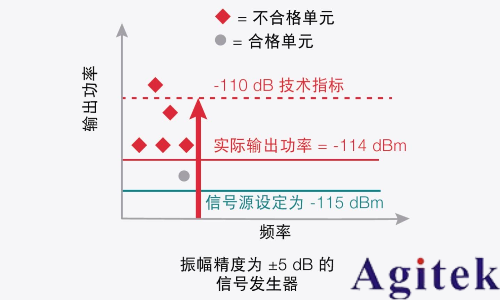 信號發(fā)生器關(guān)鍵技術(shù)指標(biāo)精度(圖5)