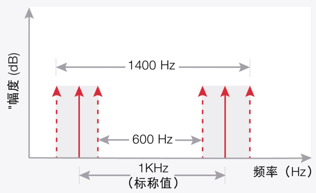 信號發(fā)生器關(guān)鍵技術(shù)指標(biāo)精度(圖9)