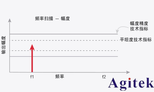 信號發(fā)生器關(guān)鍵技術(shù)指標(biāo)精度(圖3)