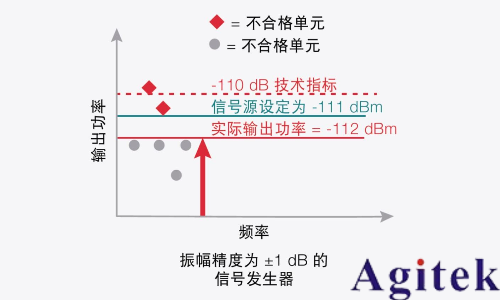 信號發(fā)生器關(guān)鍵技術(shù)指標(biāo)精度(圖7)