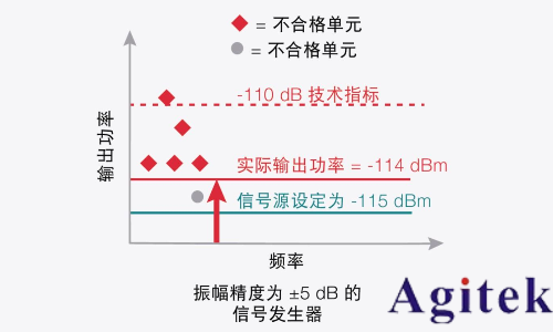 信號發(fā)生器關(guān)鍵技術(shù)指標(biāo)精度(圖6)