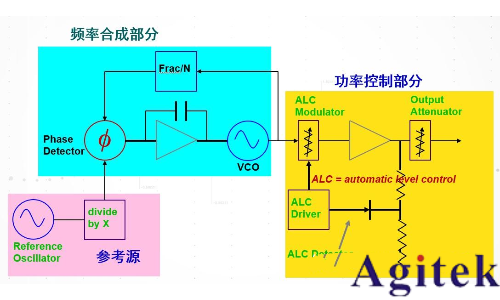 什么是信號(hào)發(fā)生器/信號(hào)源？信號(hào)發(fā)生器基本原理