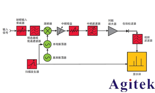 信號發(fā)生器諧波與雜散(圖6)