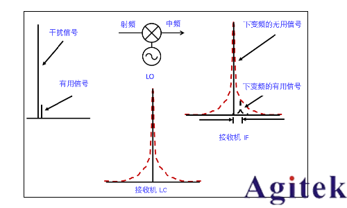 信號發(fā)生器諧波與雜散(圖7)