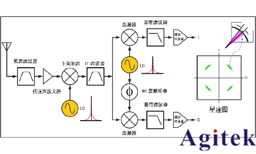 信號(hào)發(fā)生器諧波與雜散