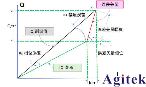 信號(hào)發(fā)生器的I/Q調(diào)制(圖6)