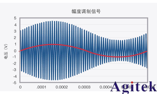 信號(hào)發(fā)生器的功率(圖5)