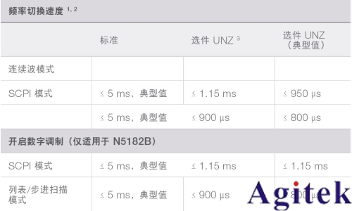 信號(hào)發(fā)生器的速度(圖1)