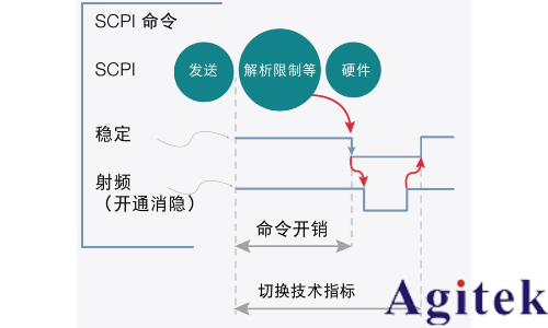 信號(hào)發(fā)生器的速度(圖3)
