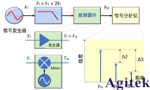 信號(hào)發(fā)生器（信號(hào)源）的失真性能(圖1)