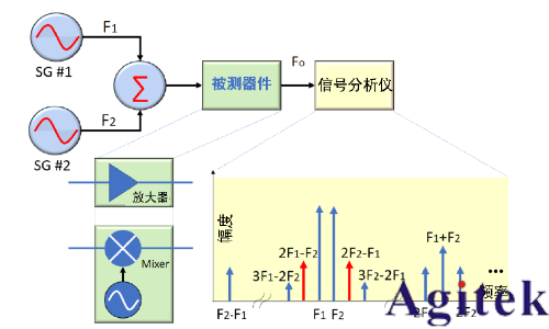 信號(hào)發(fā)生器（信號(hào)源）的失真性能(圖3)