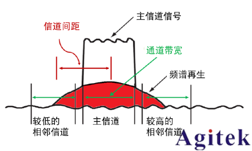 信號(hào)發(fā)生器（信號(hào)源）的失真性能