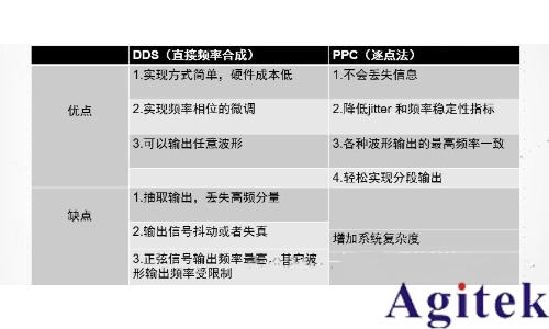 函數(shù)信號發(fā)生器的DDS原理、混疊、幅度調(diào)制(圖2)