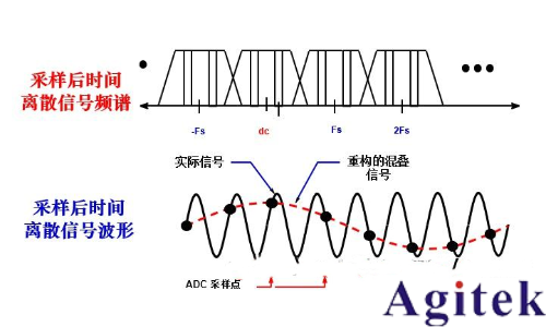 函數(shù)信號(hào)發(fā)生器的DDS原理、混疊、幅度調(diào)制