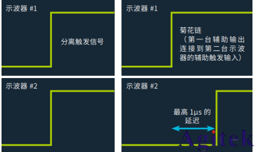 如何實(shí)現(xiàn)MSO泰克示波器更多通道的測(cè)試(圖2)