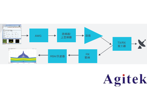 泰克示波器DPO70000SX航空和政府應(yīng)用解決方案