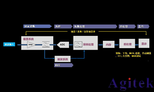 模擬示波器與數(shù)字示波器有什么不同？(圖2)