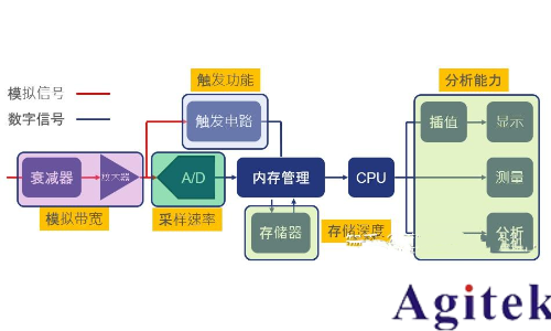 模擬示波器及其類型