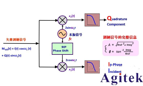 IQ調(diào)制信號(hào)必須用IQ解調(diào)嗎？