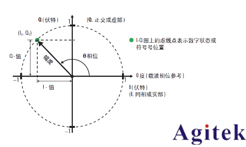IQ調(diào)制信號必須用IQ解調(diào)嗎？(圖4)