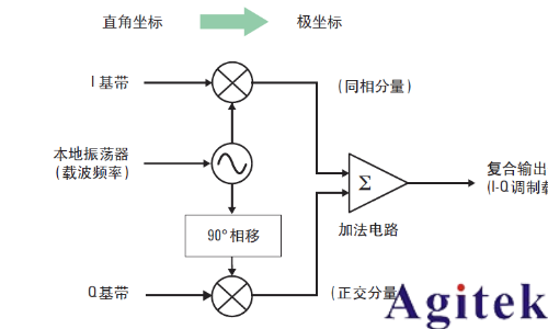 IQ調(diào)制信號必須用IQ解調(diào)嗎？(圖6)