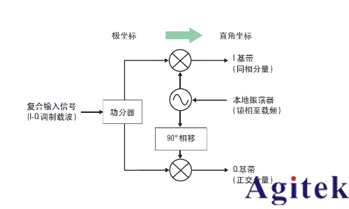 IQ調(diào)制信號必須用IQ解調(diào)嗎？(圖7)