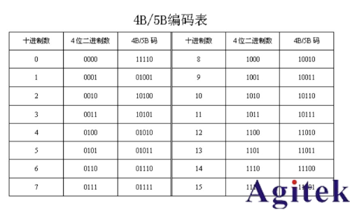 基于羅德與施瓦茨RTO示波器的100BASE-TX協(xié)議解碼分析(圖11)