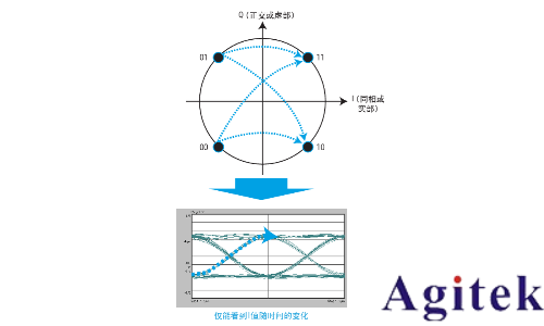 對(duì)復(fù)雜調(diào)制信號(hào)執(zhí)行質(zhì)量測(cè)量, 以實(shí)現(xiàn)標(biāo)準(zhǔn)化(圖2)