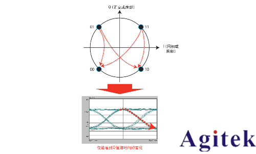 對(duì)復(fù)雜調(diào)制信號(hào)執(zhí)行質(zhì)量測(cè)量, 以實(shí)現(xiàn)標(biāo)準(zhǔn)化(圖3)