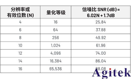 數(shù)字示波器動(dòng)態(tài)性能理解ADC中的ENOB(有效位數(shù))(圖2)