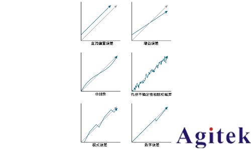 數(shù)字示波器動(dòng)態(tài)性能理解ADC中的ENOB(有效位數(shù))(圖8)