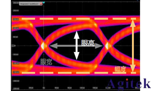 示波器眼圖原理、分析與應(yīng)用(圖2)
