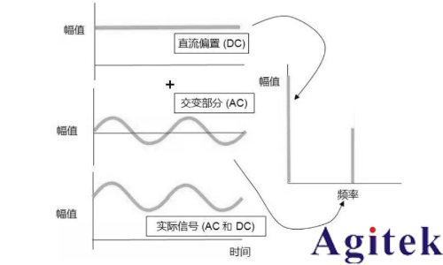采樣示波器和實時示波器如何選擇？