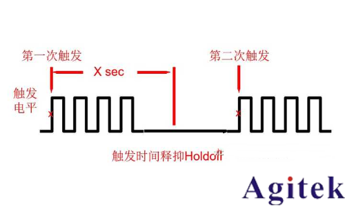 什么是建立和保持觸發(fā)？如何捕捉到違規(guī)信號(hào)？(圖9)