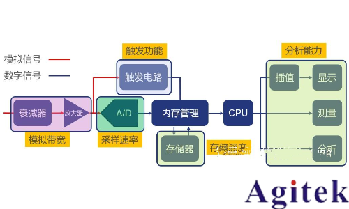 數(shù)字示波器的使用原理(圖1)