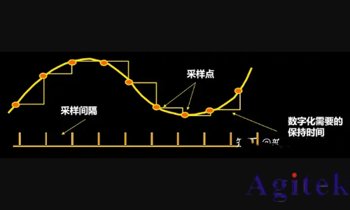 示波器的三大關鍵指標有哪些？(圖2)