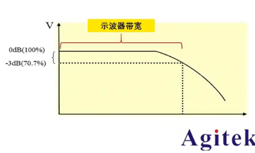 示波器的三大關鍵指標有哪些？(圖1)