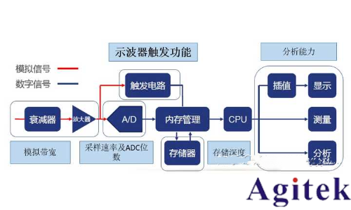 什么是示波器觸發(fā)？