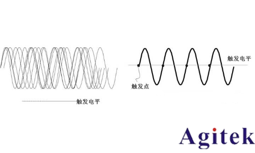 什么是示波器觸發(fā)？(圖2)