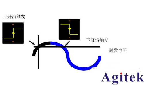 什么是示波器觸發(fā)？(圖5)